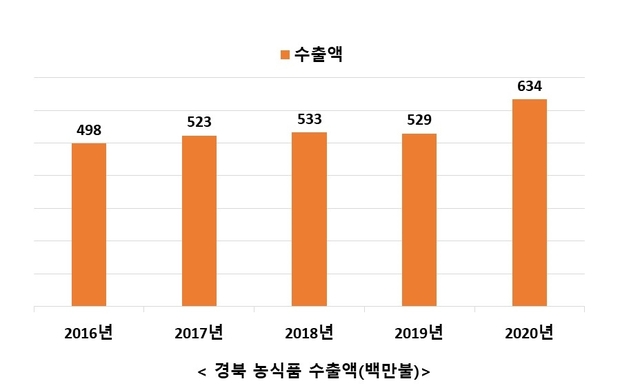 ▲ 경상북도는 지난해 경북 농식품 수출액이 전년 대비 20.0% 증가한 634백만 불로 4년 연속 5억 불 달성을 넘어 사상 최고실적을 경신했다.ⓒ경북도