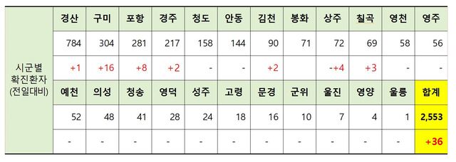 ▲ 7일 0시 현재 경북지역 시군별 코로나19 확진현황.ⓒ경북도