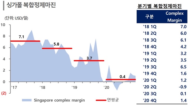 ▲ 싱가포르 복합정제마진 추이. ⓒ한국신용평가