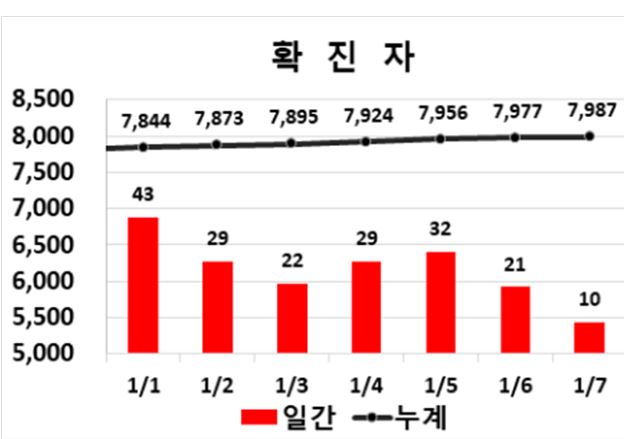 ▲ 7일 0시 현재 대구지역 코로나19 확진자 주간동향.ⓒ대구시