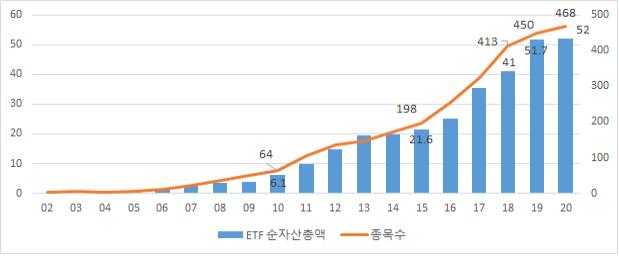 ▲ ETF 시장 순자산총액 및 종목수 추이. ⓒ한국거래소