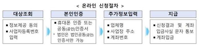 ▲ 경상북도는 오는 11일부터 사회적 거리두기 강화로 피해를 본 집합금지·영업제한 업체와 매출이 줄어든 도내 소상공인 약 16만여 명에게 버팀목자금을 온라인 포털사이트 신청을 통해 지급한다.ⓒ경북도