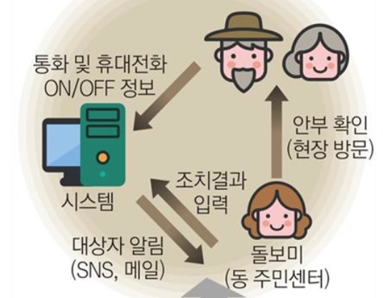 ▲ 대구 수성구는 고위험 1인 가구의 고독사 예방을 위해 모바일안심케어서비스 ‘마음이음-콜’을 도입할 예정이라고 7일 밝혔다.ⓒ수성구