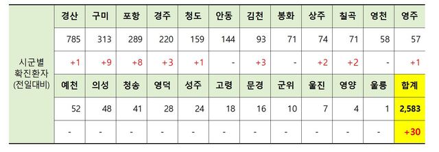 ▲ 8일 0시 현재 경북지역 시군별 코로나19 확진현황.ⓒ경북도