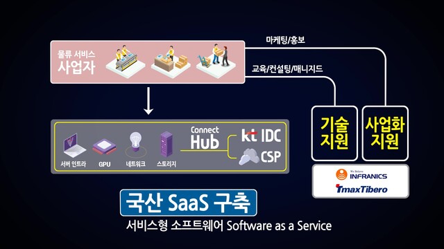 ▲ 2020 핵심산업 클라우드 플래그쉽 프로젝트 중 KT 역할,ⓒKT