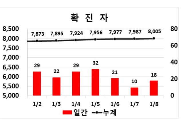 ▲ 8일 0시 현재 대구지역 코로나19 주간동향.ⓒ대구시