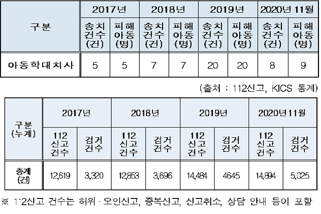▲ 아동학대치사 건수(위)와 아동학대 신고 및 검거건수.ⓒ이종성 의원실 자료