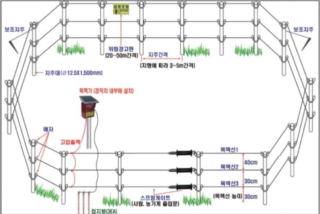 ▲ 김천시는 유해야생동물로 인한 농작물 피해를 예방하고자 농가에 야생동물 피해예방시설 지원사업에 나섰다.ⓒ김천시