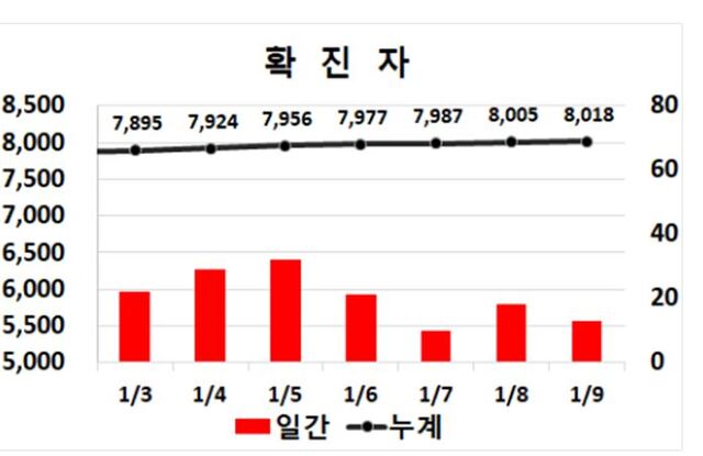 ▲ 9일 0시 현재 대구지역 코로나19 주간동향.ⓒ대구시