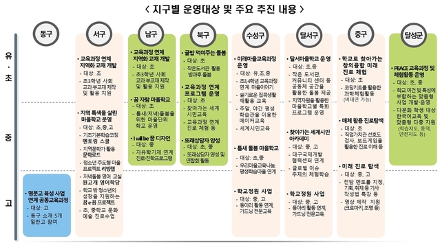 ▲ 대구시교육청은 지난해 12월 중 실시한 ‘2021년 대구미래교육지구사업 공모’를 통해 8개 지구를 선정하고, 총 4억 원의 예산을 지원한다.ⓒ대구시교육청