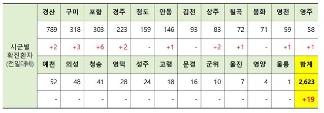 ▲ 10일 0시 현재 경북지역 시군별 코로나19 확진현황.ⓒ경북도
