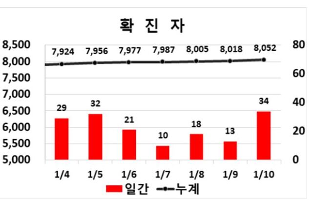 ▲ 10일 0시 현재 대구지역 코로나19 주간동향.ⓒ대구시