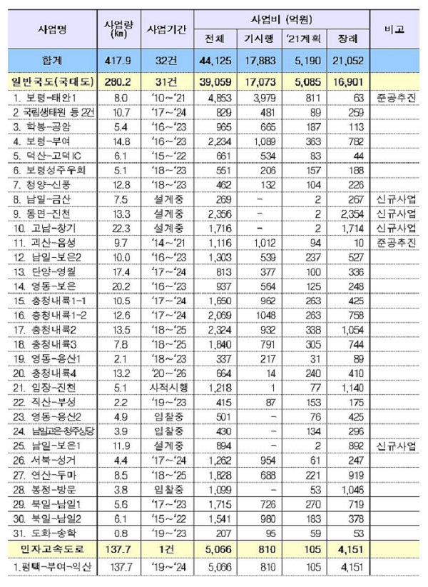 ▲ 2021년 도로사업 세부현황 현황.ⓒ대전국토청