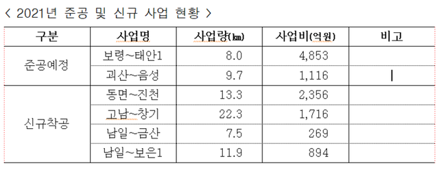 ▲ 2021년 준공 및 신규 사업 현황.ⓒ대전국토청