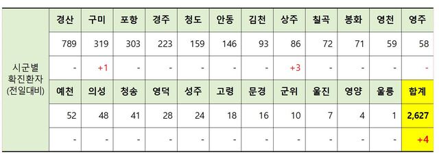 ▲ 11일 0시 현재 경북지역 시군별 코로나19 확진현황.ⓒ경북도