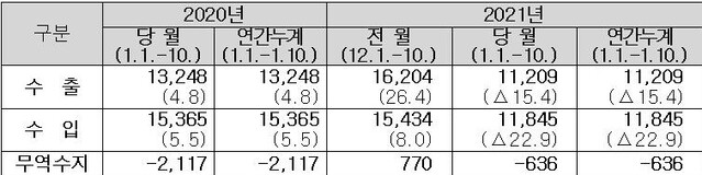 ▲ 1월 1일∼10일 수출입실적 (단위: 백만 달러,%) ⓒ관세청 자료