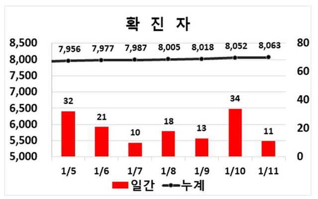 ▲ 11일 0시 현재 대구지역 코로나19 주간동향.ⓒ대구시