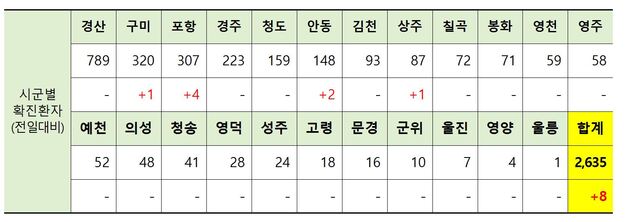 ▲ 12일 0시 현재 경북지역 시군별 코로나19 확진현황.ⓒ경북도