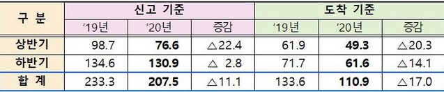 ▲ 2020년 외국인직접투자 (단위:억불, %) ⓒ산업부 자료