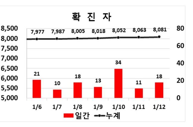 ▲ 12일 0시 현재 대구지역 코로나19 주간동향.ⓒ대구시