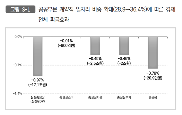 ▲ 문재인 정부 3년간 공공 계약직 비중이 28.9%에서 36.4%로 크게 확대되면서 총실질생산, 총실질소비, 총실질자본, 총고용 등이 감소하는 것으로 나타났다. ⓒ파이터치 연구원 '공공부문 계약직 일자리 확대에 따른 경제적 파급효과' 연구 보고서