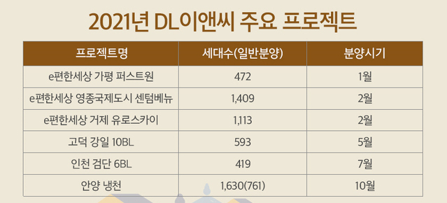 ▲ 2021년 주요프로젝트 분양사업지 리스트. ⓒ DL이앤씨