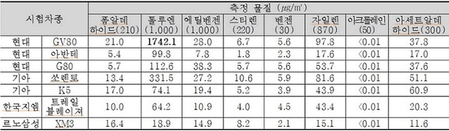 ▲ 2020년 국내 신차 실내공기질 조사 결과.ⓒ국토부