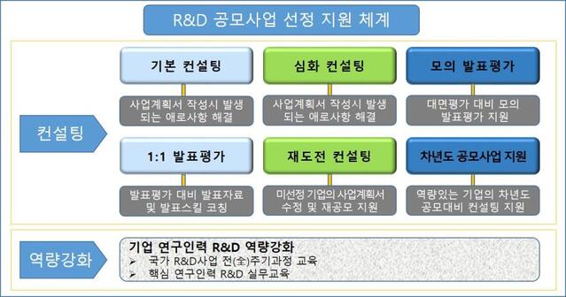 ▲ 경북도는 2021년 중소벤처기업 분야의 정부 기술개발 공모사업에 대응하기 위해 지역 기업을 대상으로 정부기술개발과제 기획지원사업을 추진한다.ⓒ경북도