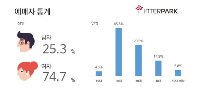 ▲ 인터파크 2020 전시예매자 현황.ⓒ인터파크