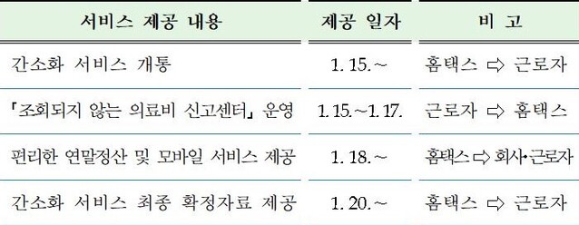 ▲ 국세청홈택스 연말정산 간소화서비스 제공 일정 ⓒ국세청 자료