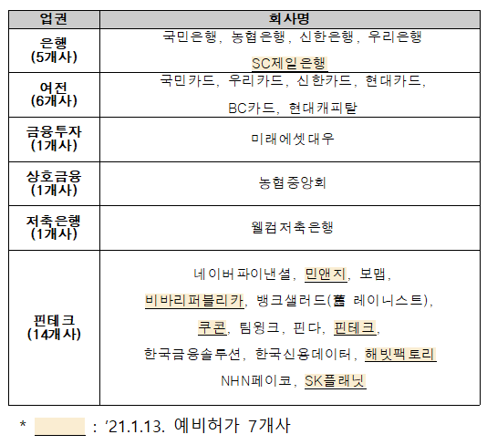 ▲ 마이데이터 예비허가를 받은 28개사 목록ⓒ금융위