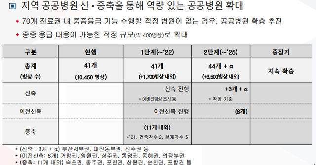 ▲ 공공의료체계 강화방안. ⓒ보건복지부