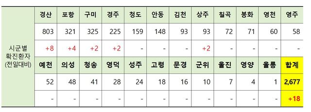 ▲ 14일 0시 현재 경북 시군별 코로나19 확진현황.ⓒ경북도