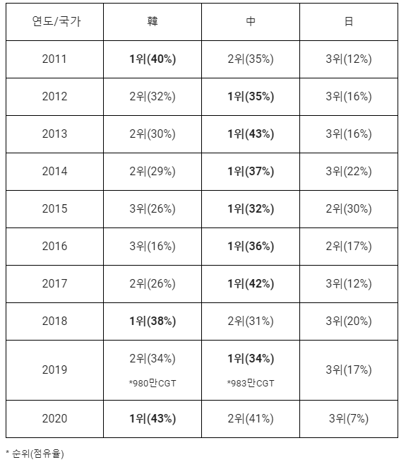 ▲ 최근 10년간 글로벌 선박 수주 추이ⓒ클락슨리서치