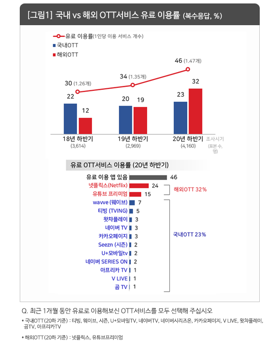 ▲ 유료 OTT 서비스 이용률 설문조사 결과. ⓒ컨슈머인사이트