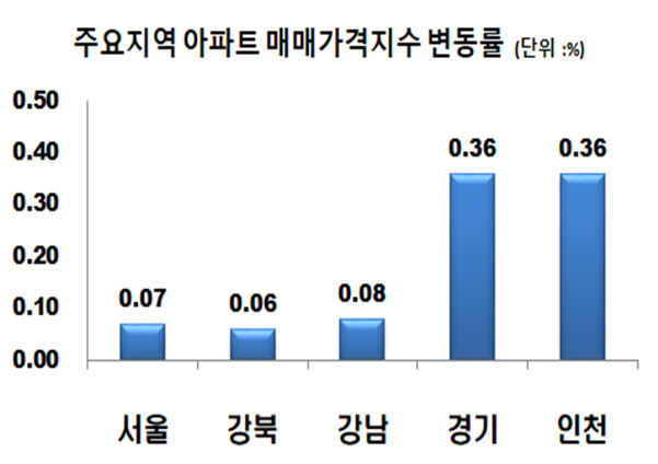 ▲ 1월 2째주 주요지역 아파트 매매가격지수 변동률.ⓒ한국부동산원