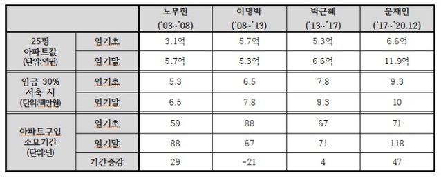 ▲ 근로자 임금 30% 저축시 서울25평 아파트 구입 소요기간ⓒ경실련