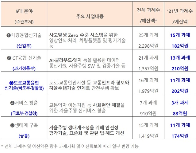 ▲ 레벨4 완전주행 5대분야 주요 사업내용 및 지원계획(안)ⓒ산업부