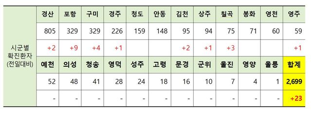 ▲ 15일 0시 현재 경북 시군별 코로나19 확진현황.ⓒ경북도