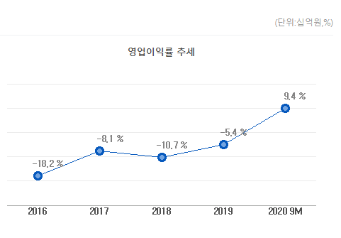 ▲ HMM 연간 영업이익률