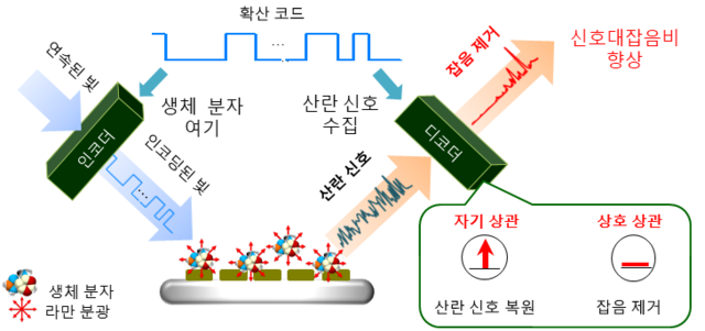 ▲ 대역확산 라만 분광 기술 개념도.ⓒKAIST