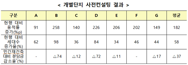 ▲ 공공재건축 사전 컨설팅 결과.ⓒ국토교통부