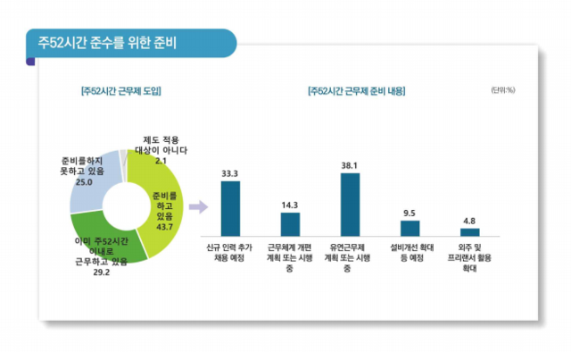 ▲ '2020년 게임산업 종사자 노동환경 실태조사' 중 주 52시간 근무제 준비 현황. ⓒ한국콘텐츠진흥원