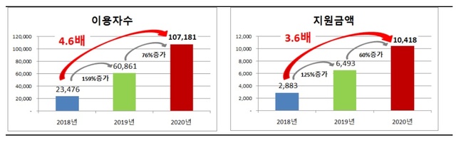 ▲ 맞춤대출 서비스 지원 실적. ⓒ서민금융진흥원