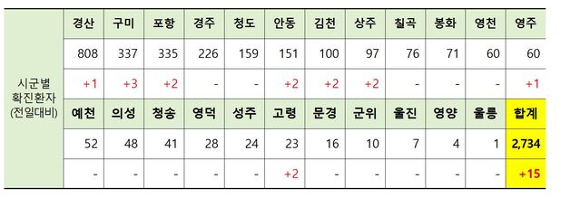 ▲ 17일 0시 현재 경북 시군별 코로나19 확진현황.ⓒ경북도