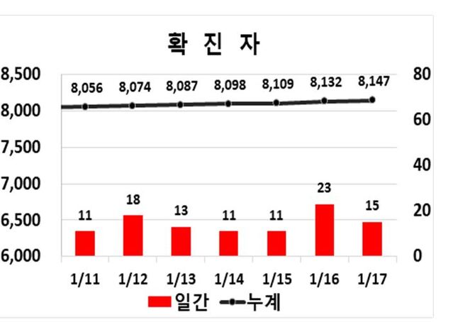 ▲ 17일 0시 현재 대구지역 코로나19 주간동향.ⓒ대구시