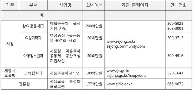 ▲ 공동체 지원사업 예산내역 및 기관 홈페이지·전화번호.ⓒ세종시