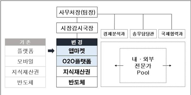 ▲ 공정위 ICT전담팀 감시분과 개편 현황 ⓒ공정위 자료