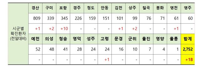 ▲ 18일 0시 현재 경북 시군별 코로나19 확진현황.ⓒ경북도