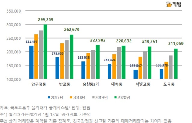 ▲ 2020년 평균거래가격 20억원 이상지역ⓒ직방